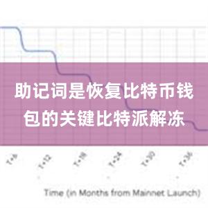 助记词是恢复比特币钱包的关键比特派解冻